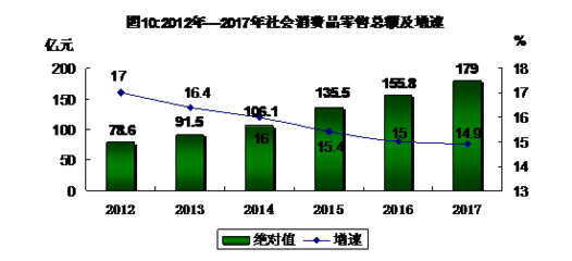 南昌縣2017年針紡織品銷售市場(chǎng)發(fā)展現(xiàn)狀與趨勢(shì)分析